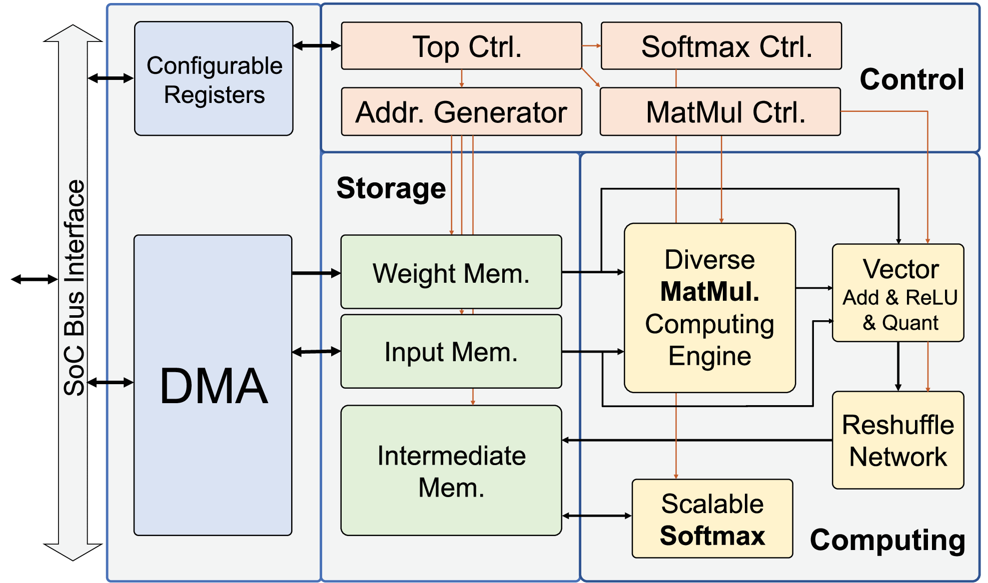 An Algorithm–Hardware Co-Optimized Framework for