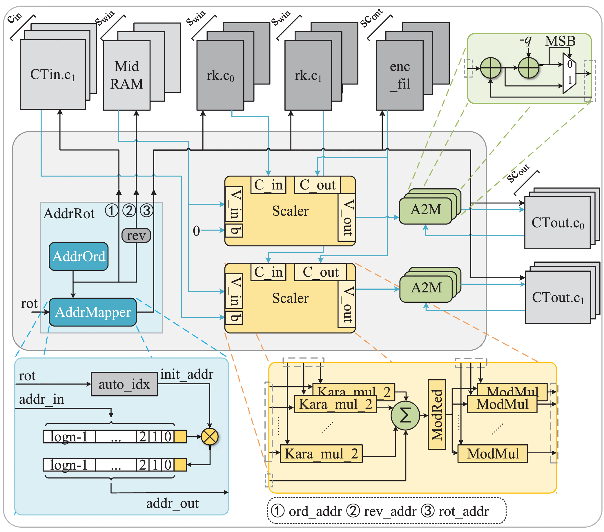 Efficient Homomorphic Convolution Designs on FPGA for Secure Inference