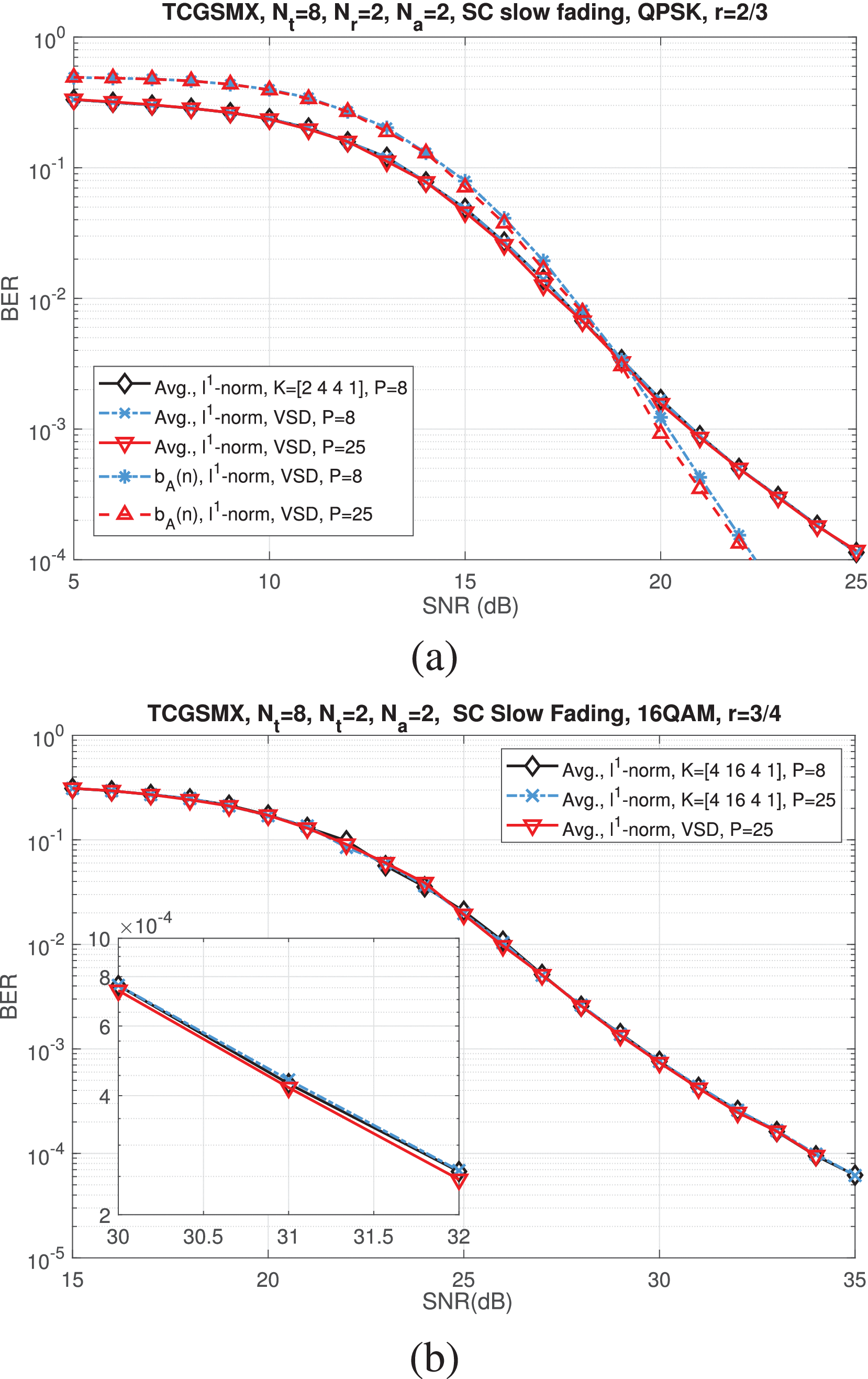 Design and Implementation of a 6.5-Gb/s Multiradix