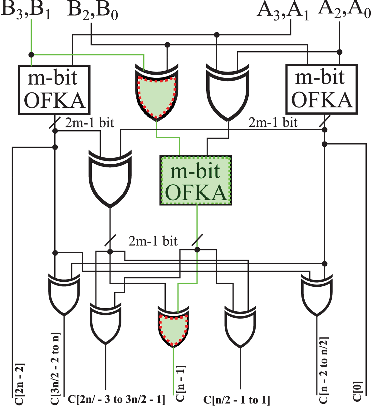 Novel Formulations of M-Term Overlap-Free Karatsuba Binary Polynomial  Multipliers and Their Hardware Implementations