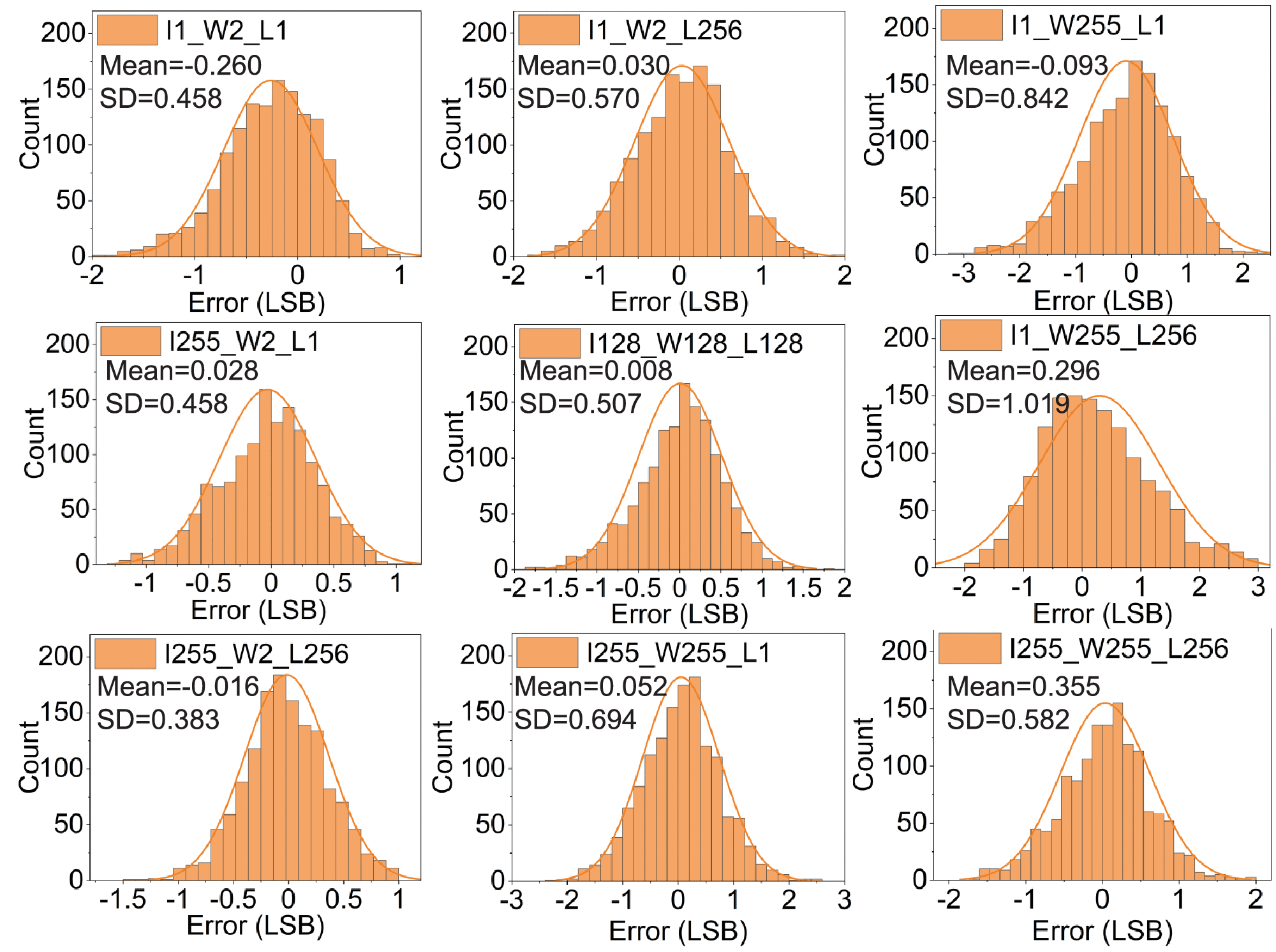 A Low-Power In-Memory Multiplication and Accumulation Array