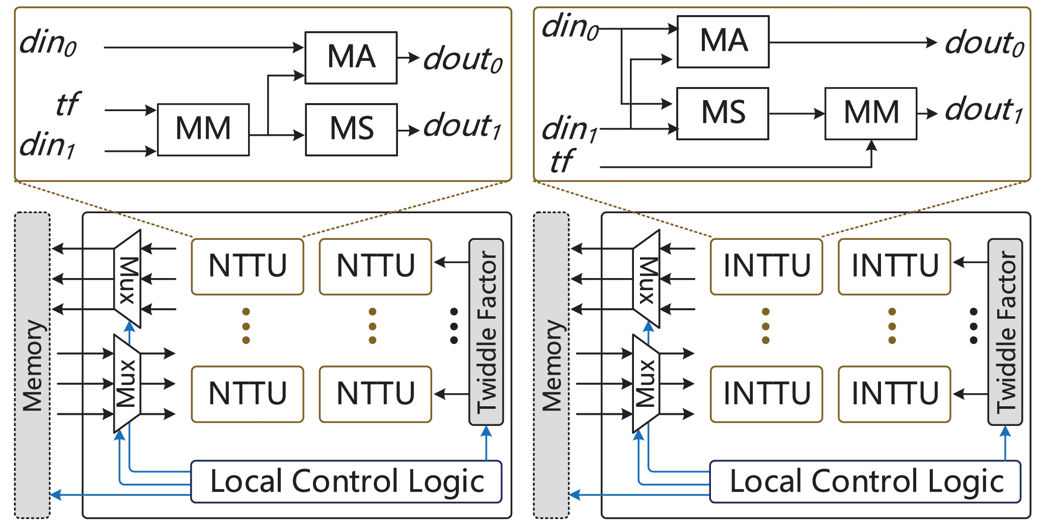 ALT: Area-Efficient and Low-Latency FPGA Design for Torus Fully Homomorphic  Encryption