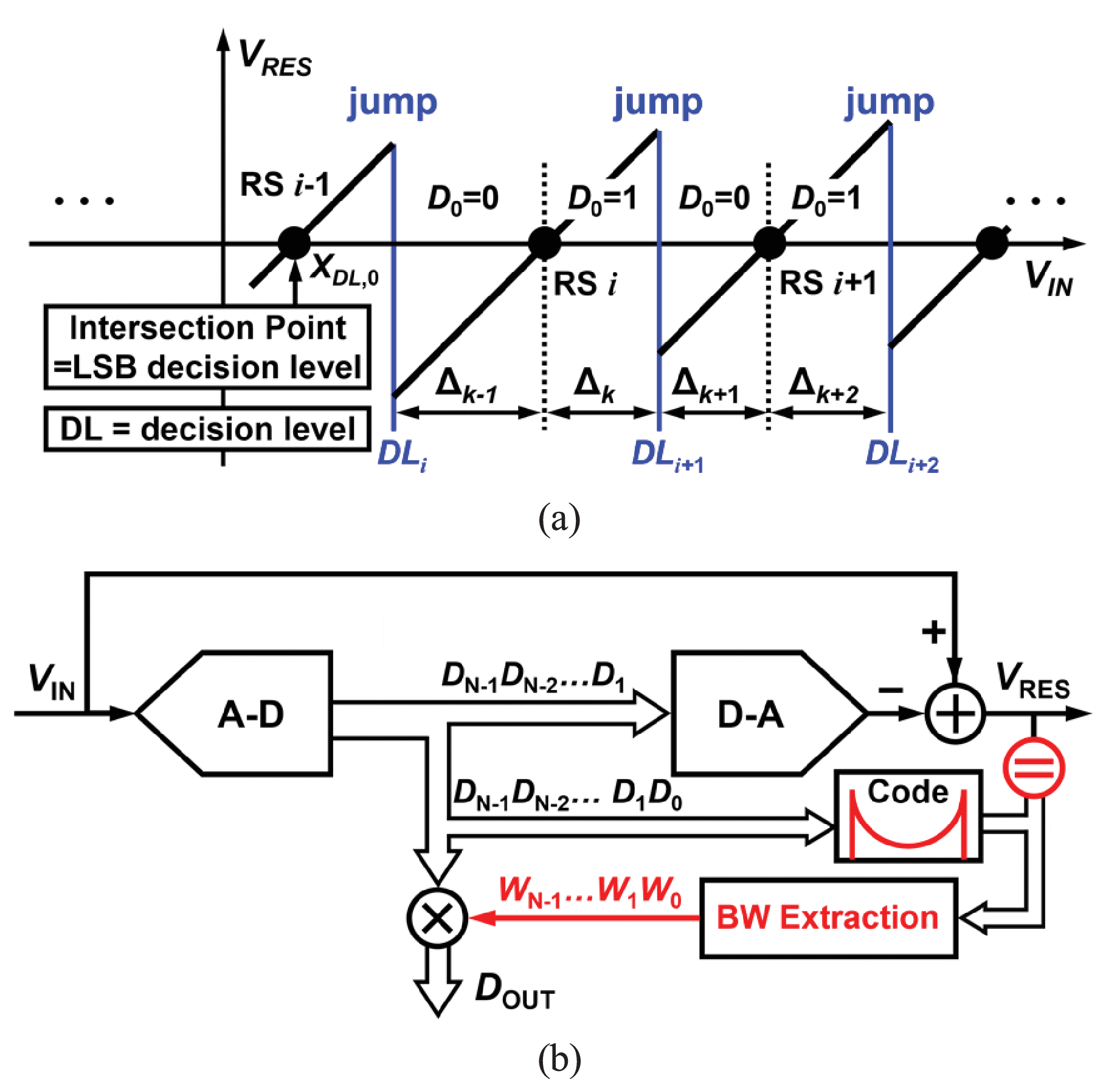 Analysis and Calibration of Bit Weights in SAR and Pipelined SAR