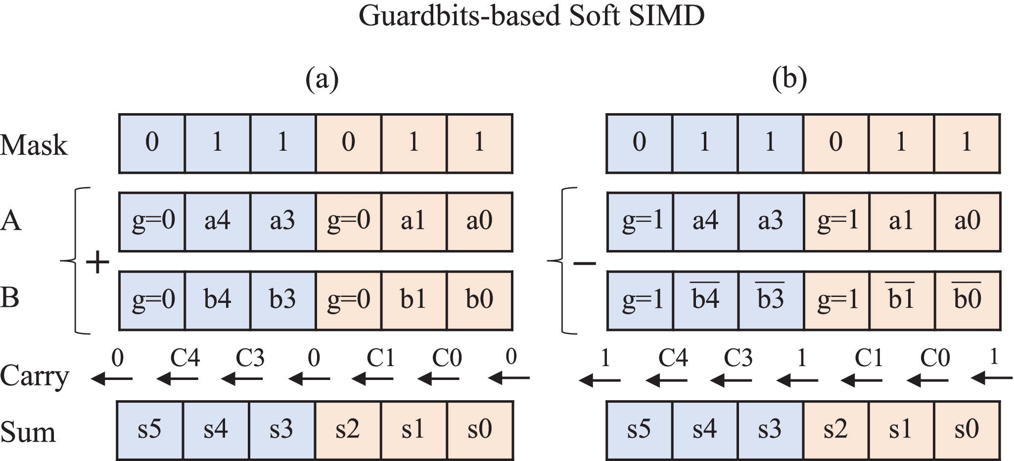 An Energy Efficient Soft SIMD Microarchitecture and Its Application on  Quantized CNNs