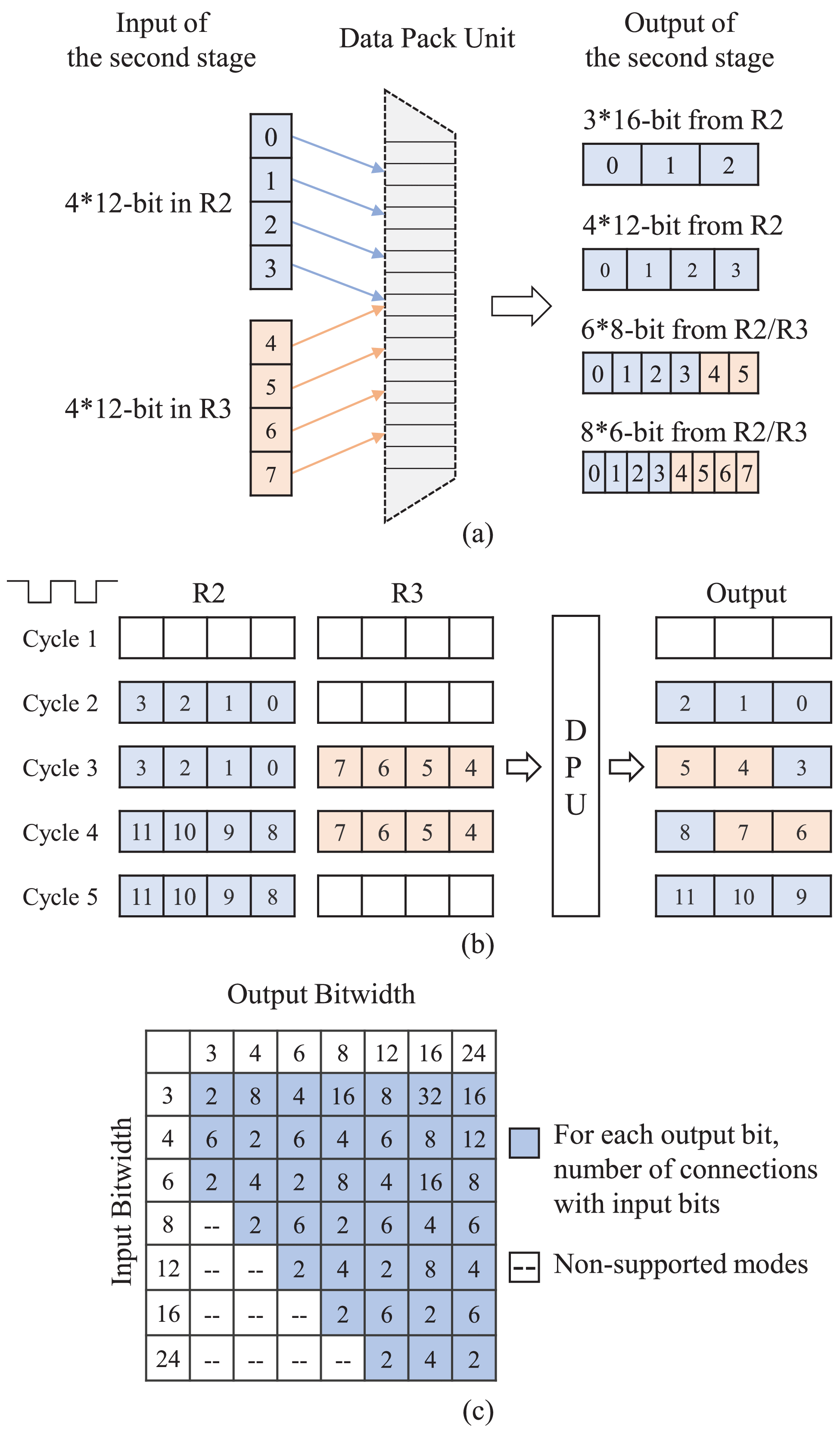 An Energy Efficient Soft SIMD Microarchitecture and Its Application on  Quantized CNNs