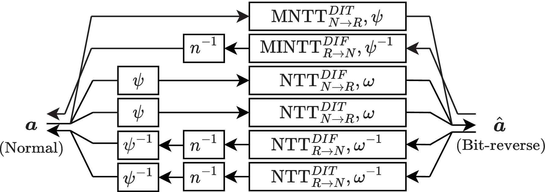 Proteus: A Pipelined NTT Architecture Generator