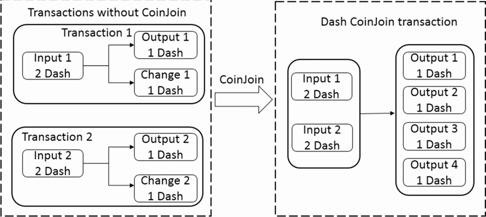 Privacy Evaluation of Blockchain Based Privacy Cryptocurrencies: A  Comparative Analysis of Dash, Monero, Verge, Zcash, and Grin