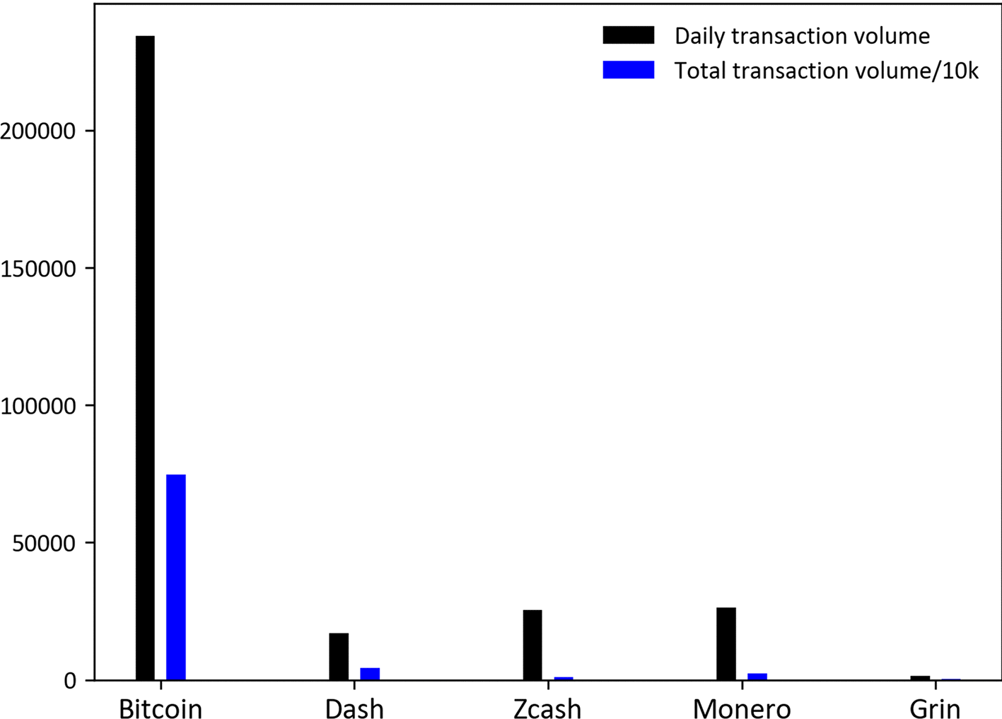 Privacy Evaluation of Blockchain Based Privacy Cryptocurrencies: A  Comparative Analysis of Dash, Monero, Verge, Zcash, and Grin