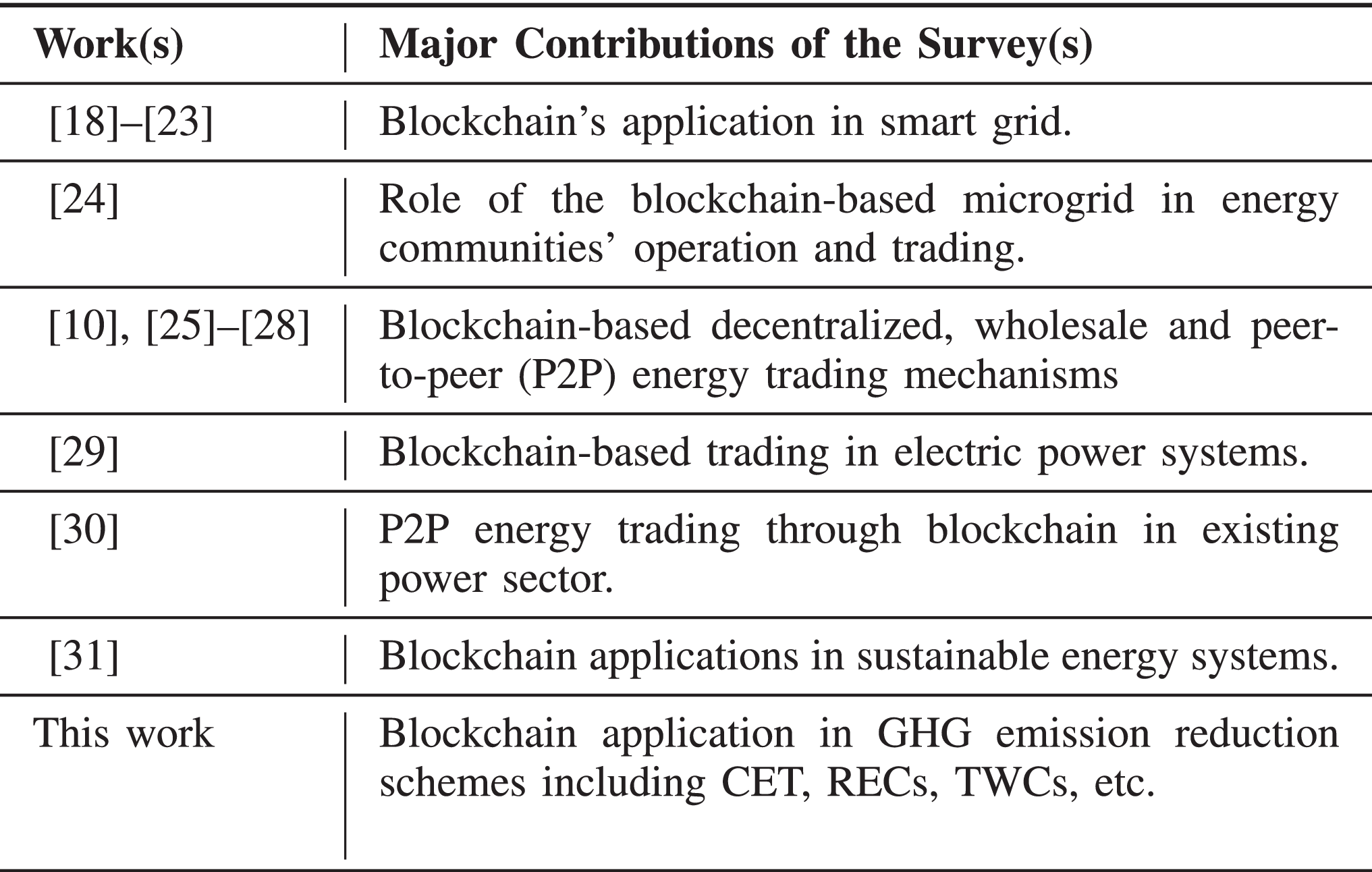 Blockchain for Energy Credits and Certificates: A Comprehensive Review
