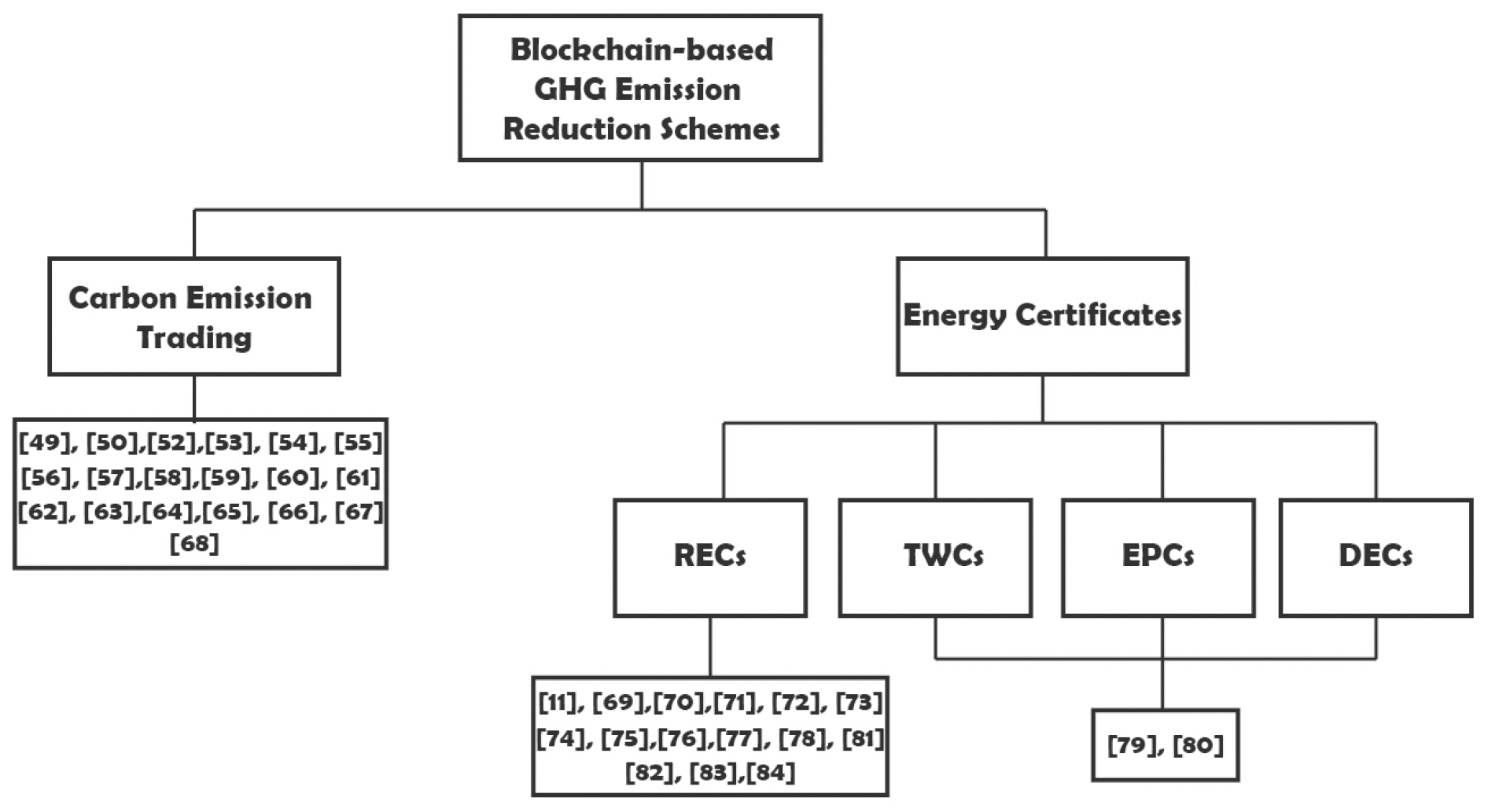 Blockchain for Energy Credits and Certificates: A Comprehensive Review