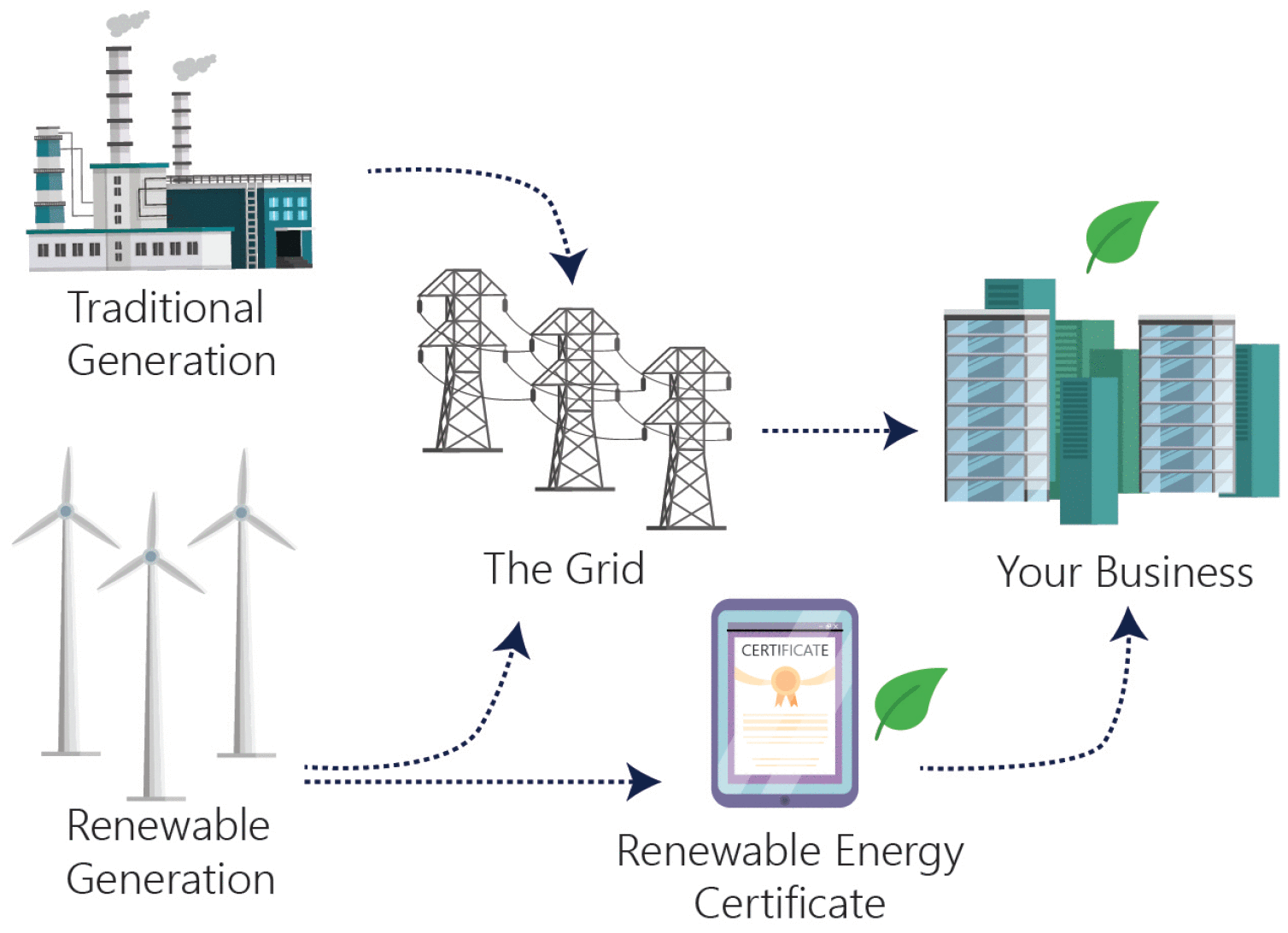 Blockchain for Energy Credits and Certificates: A Comprehensive Review