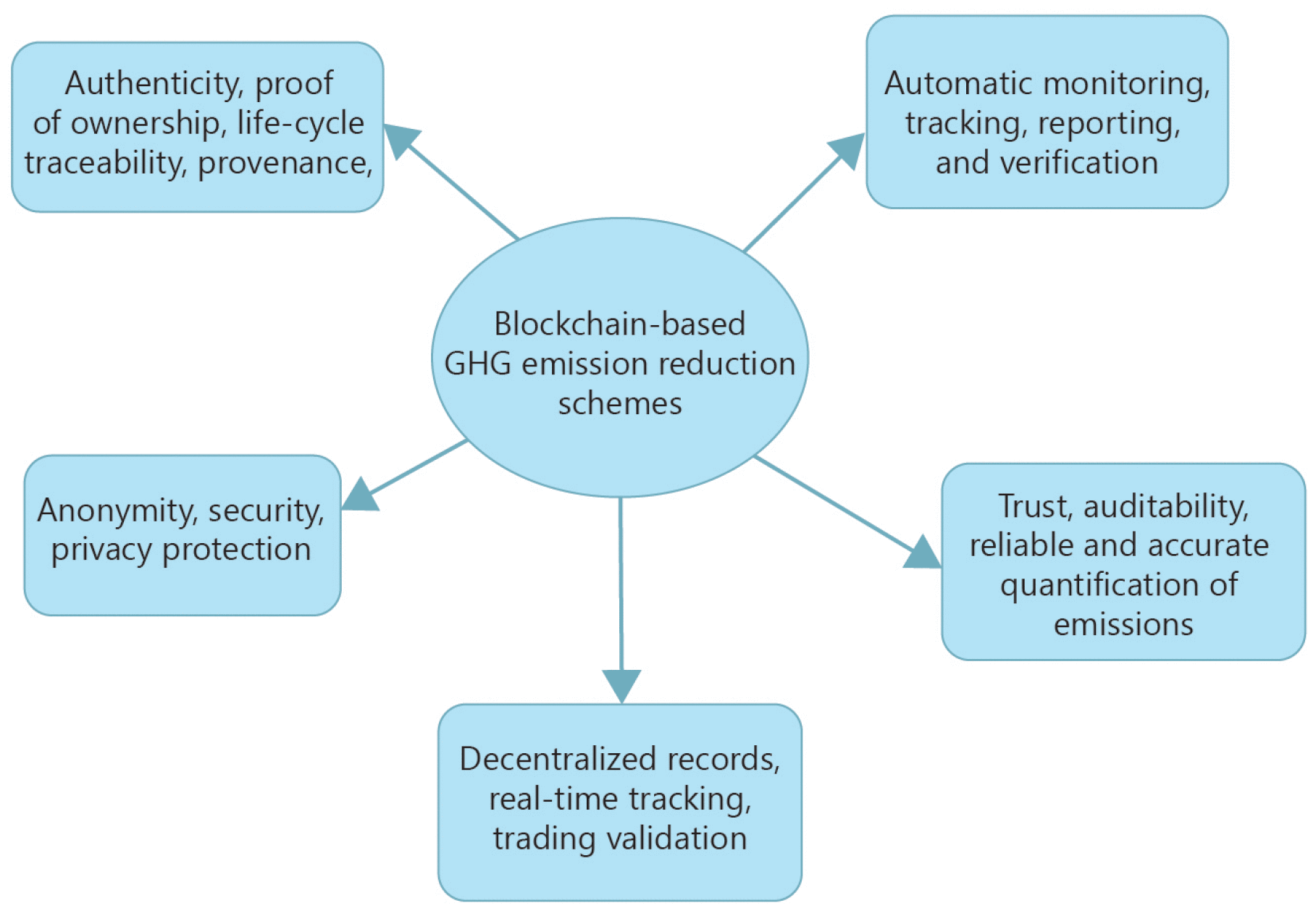 Blockchain for Energy Credits and Certificates: A Comprehensive Review