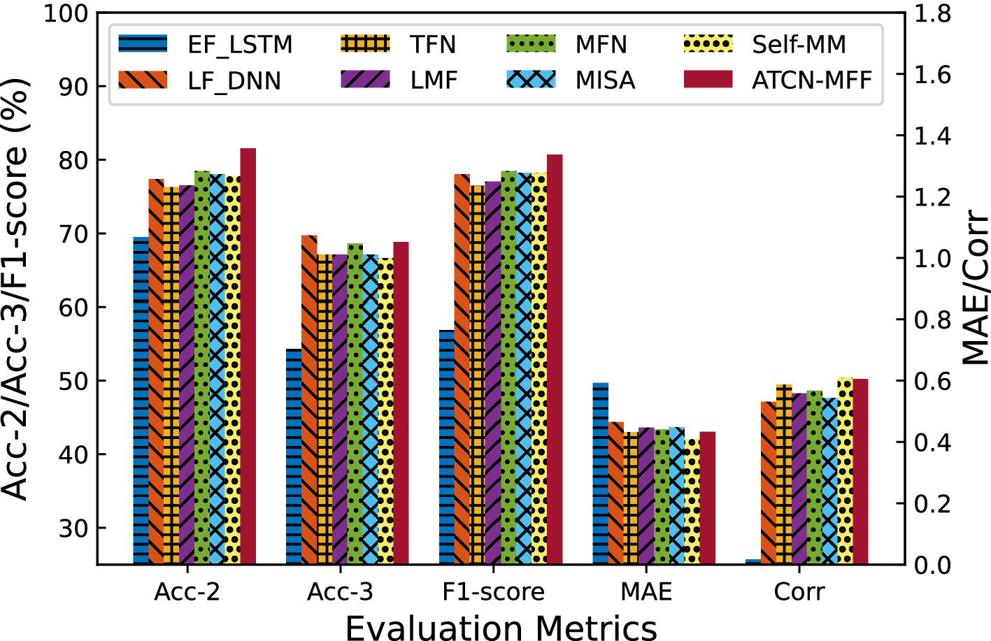 Multimodal Sentiment Analysis Based on Attentional Temporal Convolutional  Network and Multi-Layer Feature Fusion