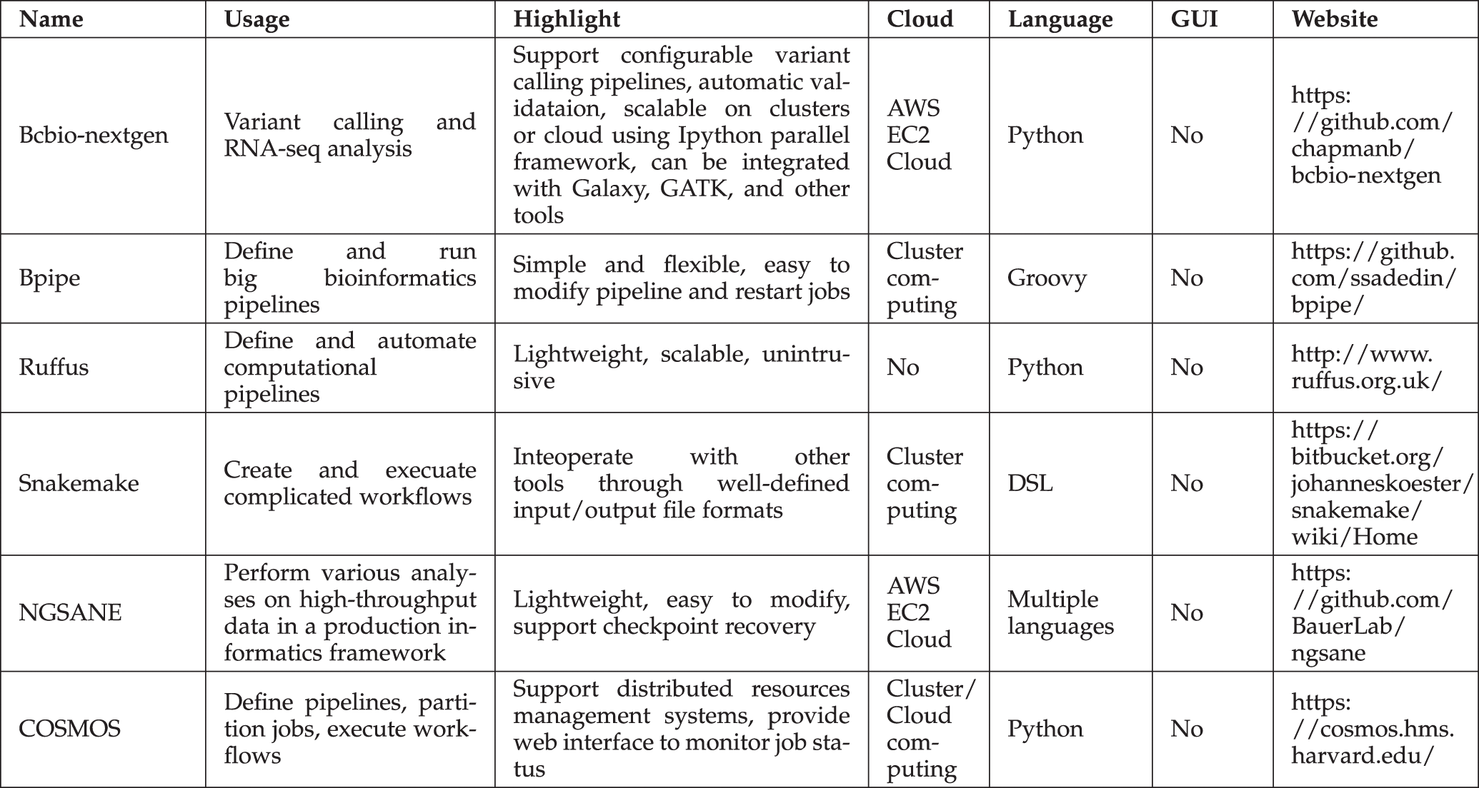 Omics Informatics: From Scattered Individual Software Tools to 