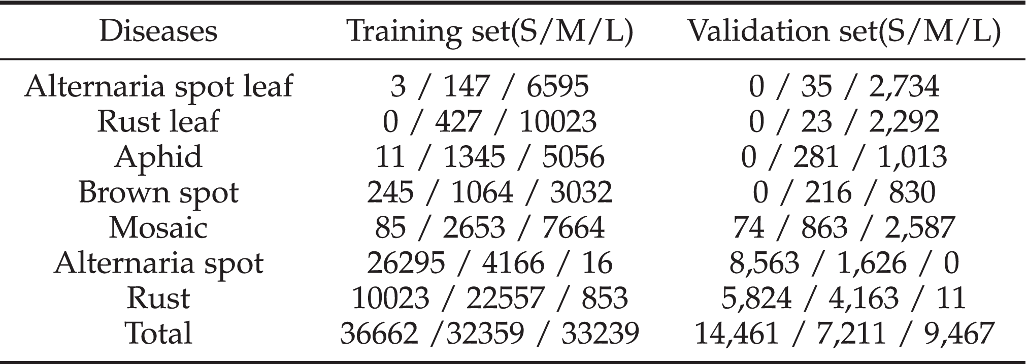 Incremental RPN: Hierarchical Region Proposal Network for Apple