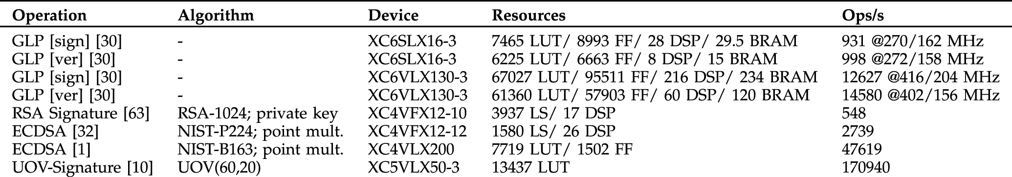 Lattice-Based Signatures: Optimization and Implementation on