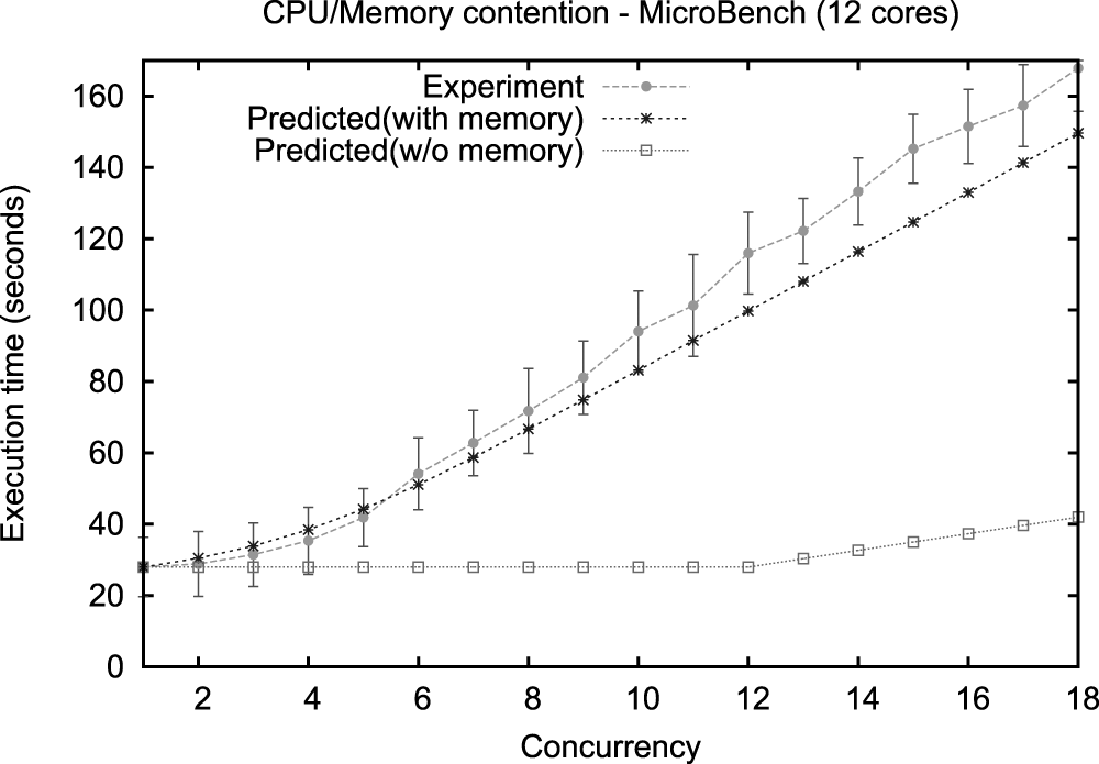 Predicting the Effect of Memory Contention in Multi-Core