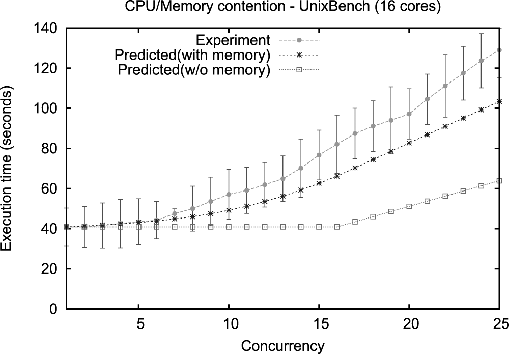 Predicting the Effect of Memory Contention in Multi-Core