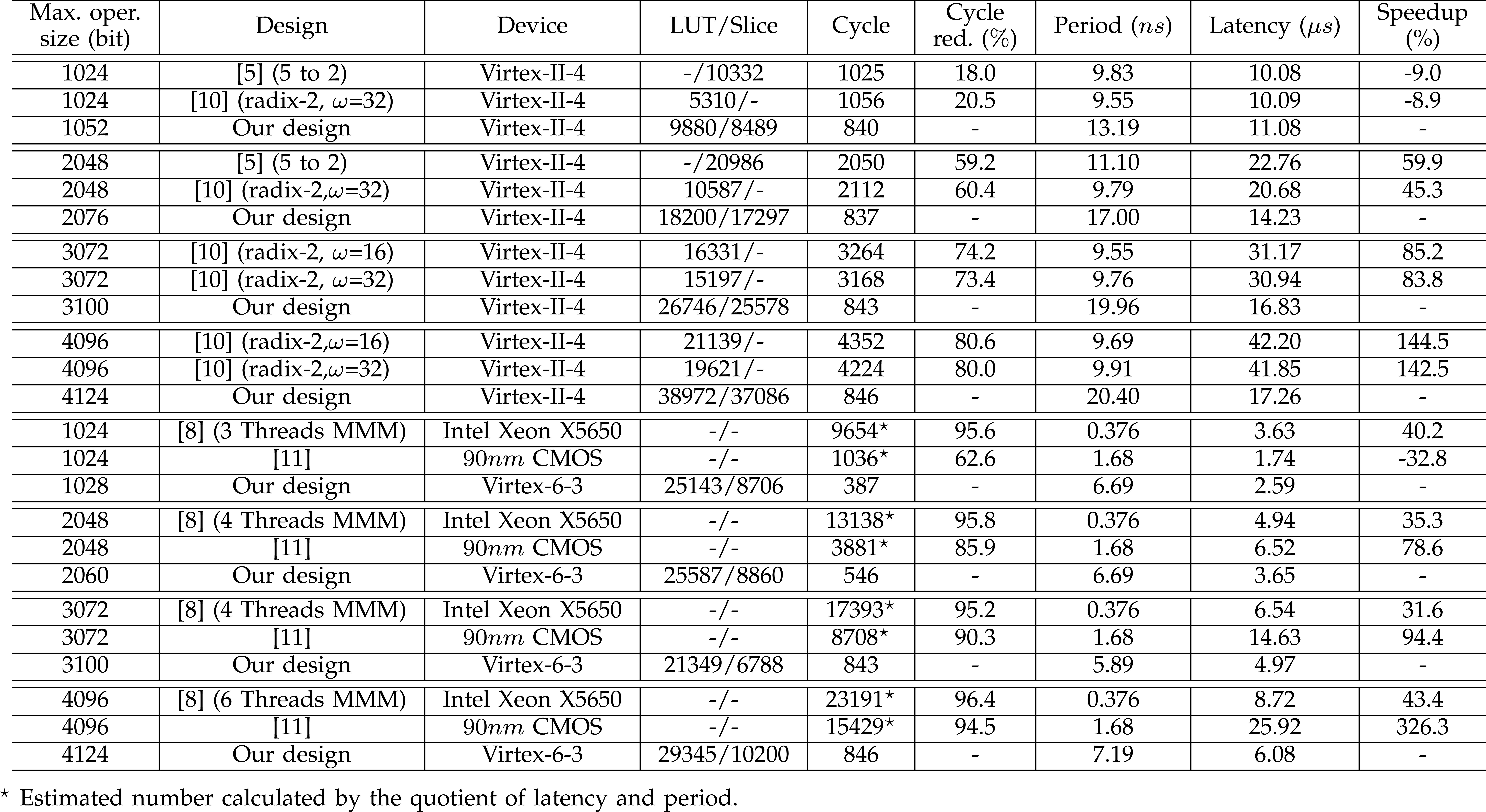 Parameter Space for the Architecture of FFT-Based Montgomery