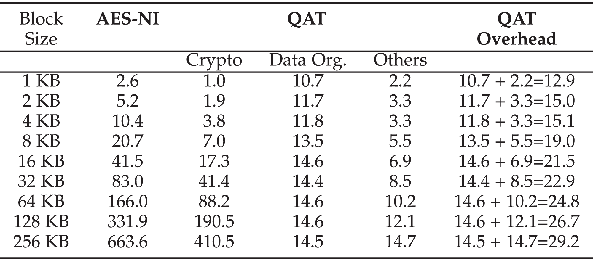 NV-eCryptfs: Accelerating Enterprise-Level Cryptographic File System with  Non-Volatile Memory