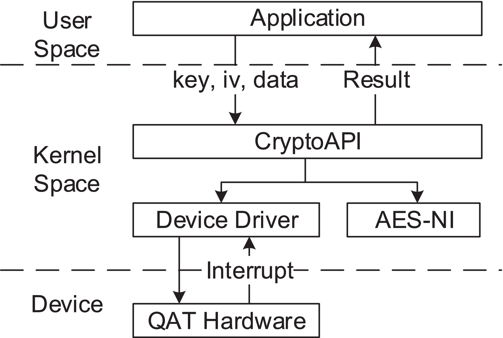 NV-eCryptfs: Accelerating Enterprise-Level Cryptographic File System with  Non-Volatile Memory