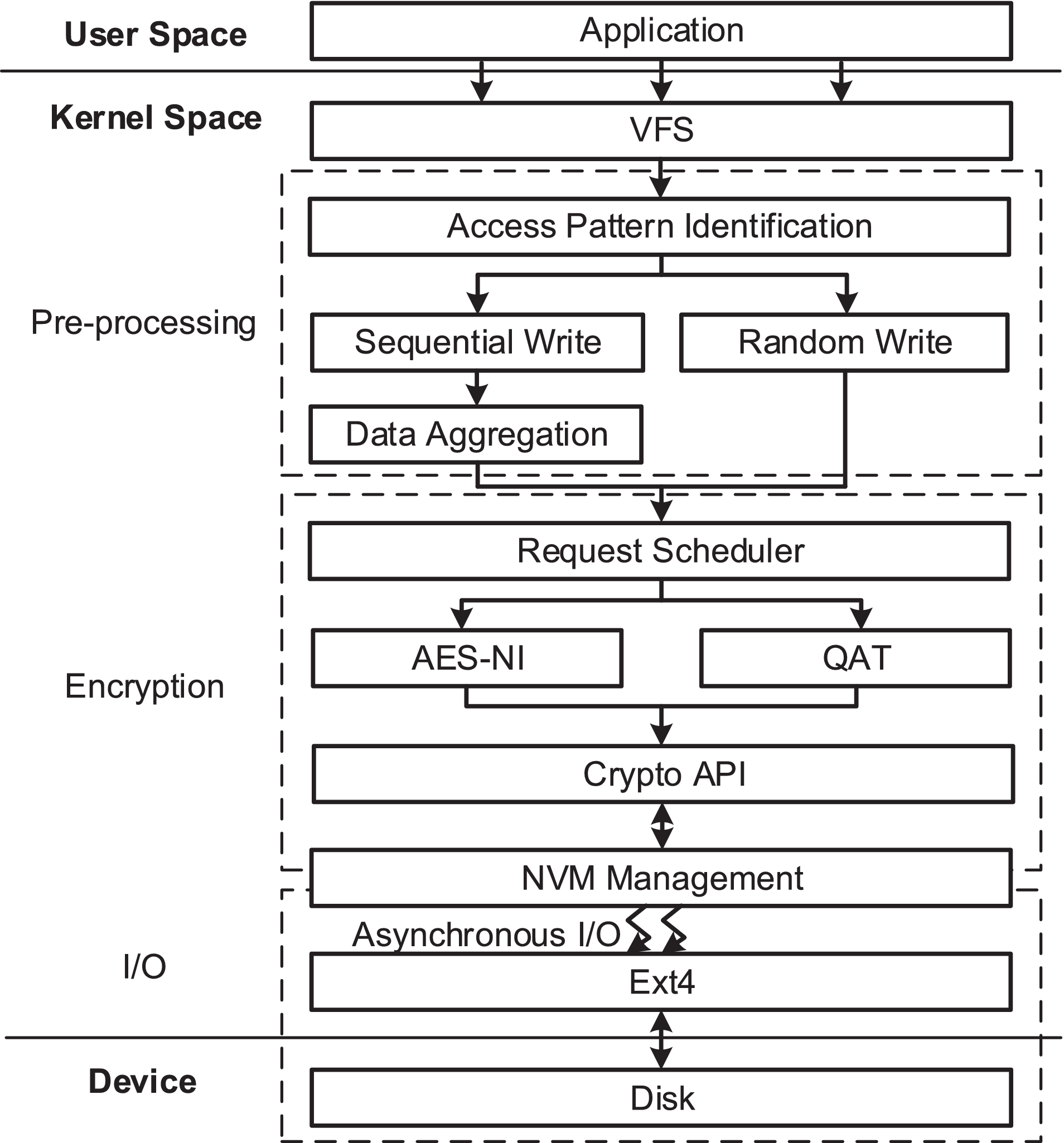 NV-eCryptfs: Accelerating Enterprise-Level Cryptographic File System with  Non-Volatile Memory