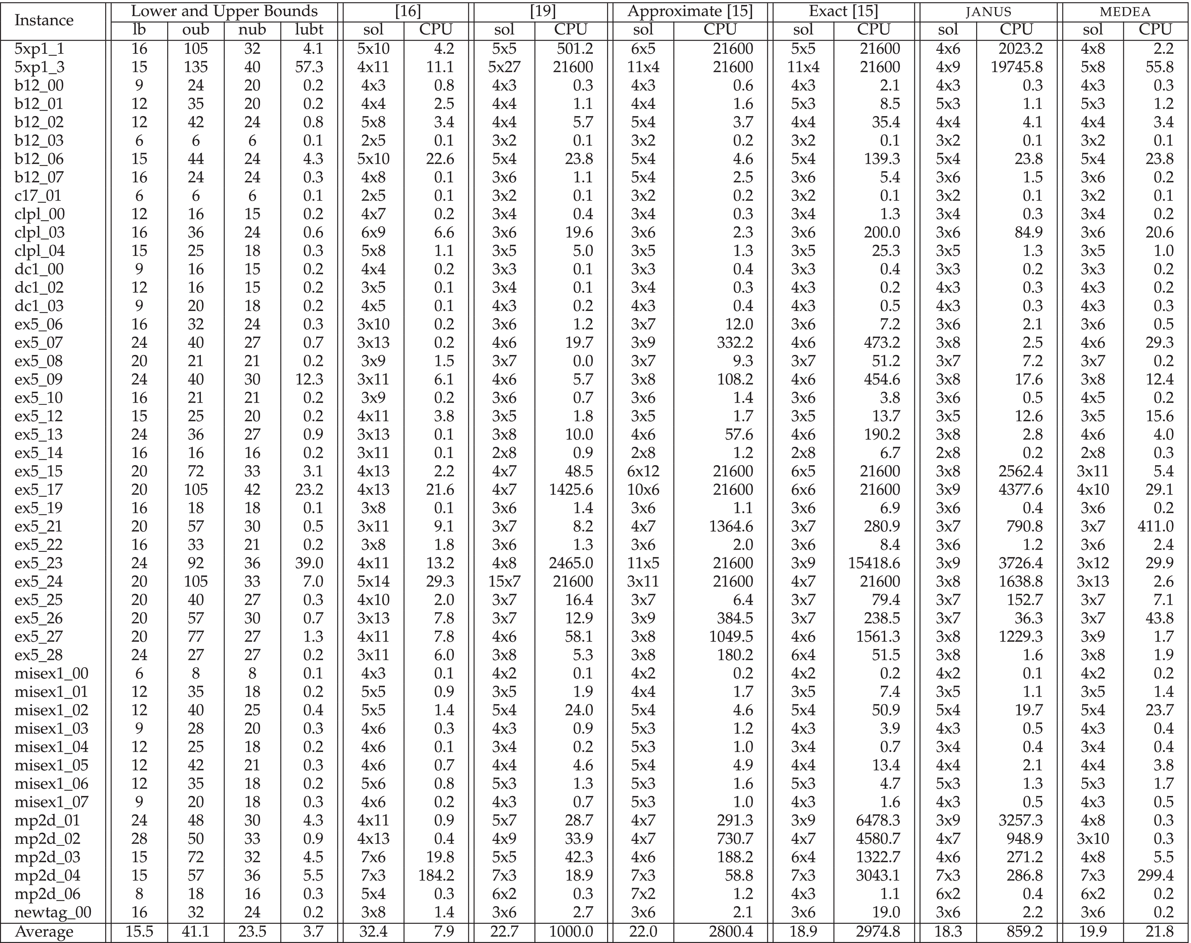 Novel Methods for Efficient Realization of Logic Functions