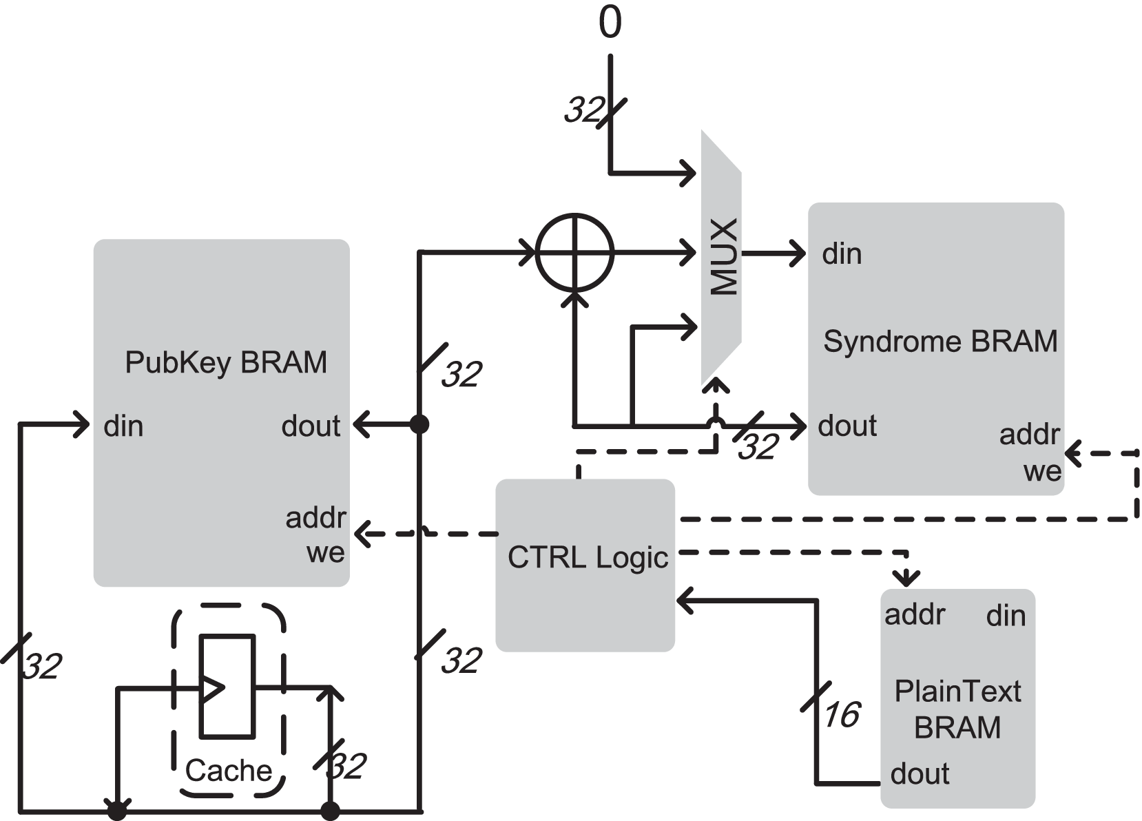 Lightweight Key Encapsulation Using LDPC Codes on FPGAs