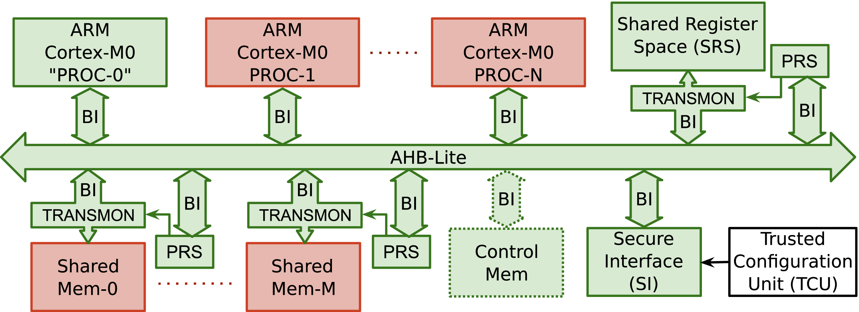 Secure Root Of Trust Root Of Trust