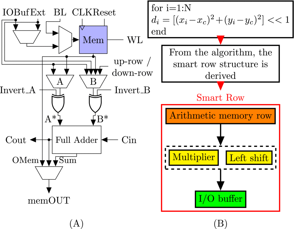 Hybrid-SIMD: A Modular and Reconfigurable Approach to Beyond von Neumann  Computing