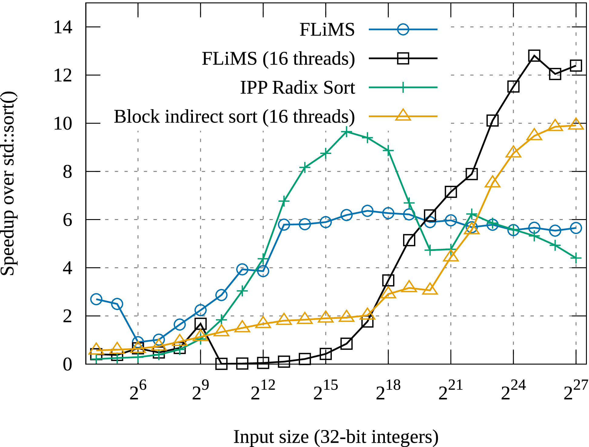 FLiMS: A Fast Lightweight 2-Way Merger for Sorting