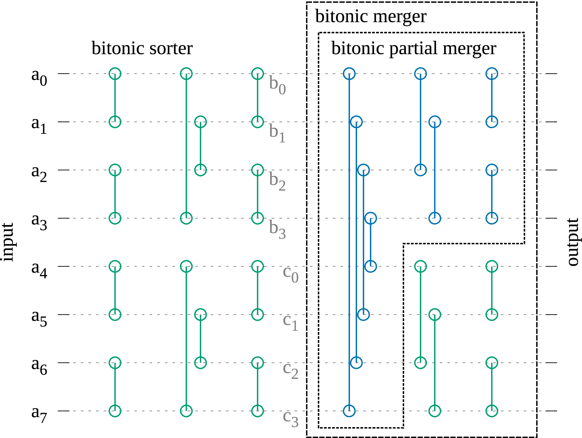 FLiMS: A Fast Lightweight 2-Way Merger for Sorting