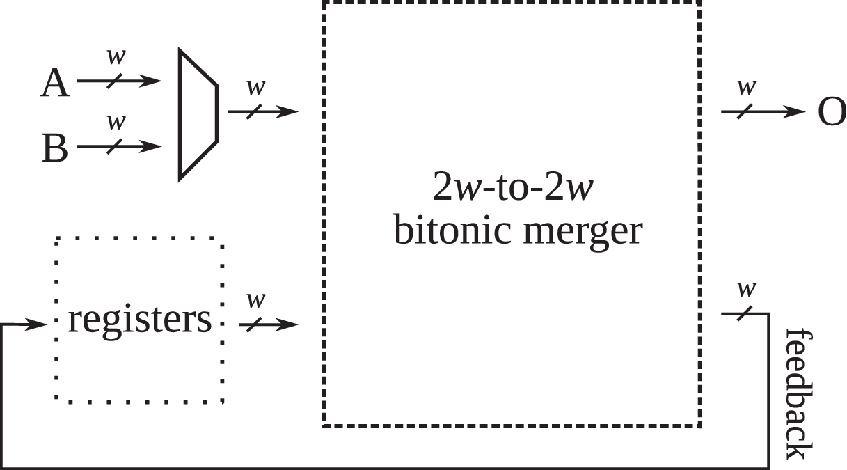 FLiMS: A Fast Lightweight 2-Way Merger for Sorting