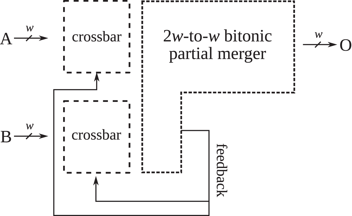 FLiMS: A Fast Lightweight 2-Way Merger for Sorting
