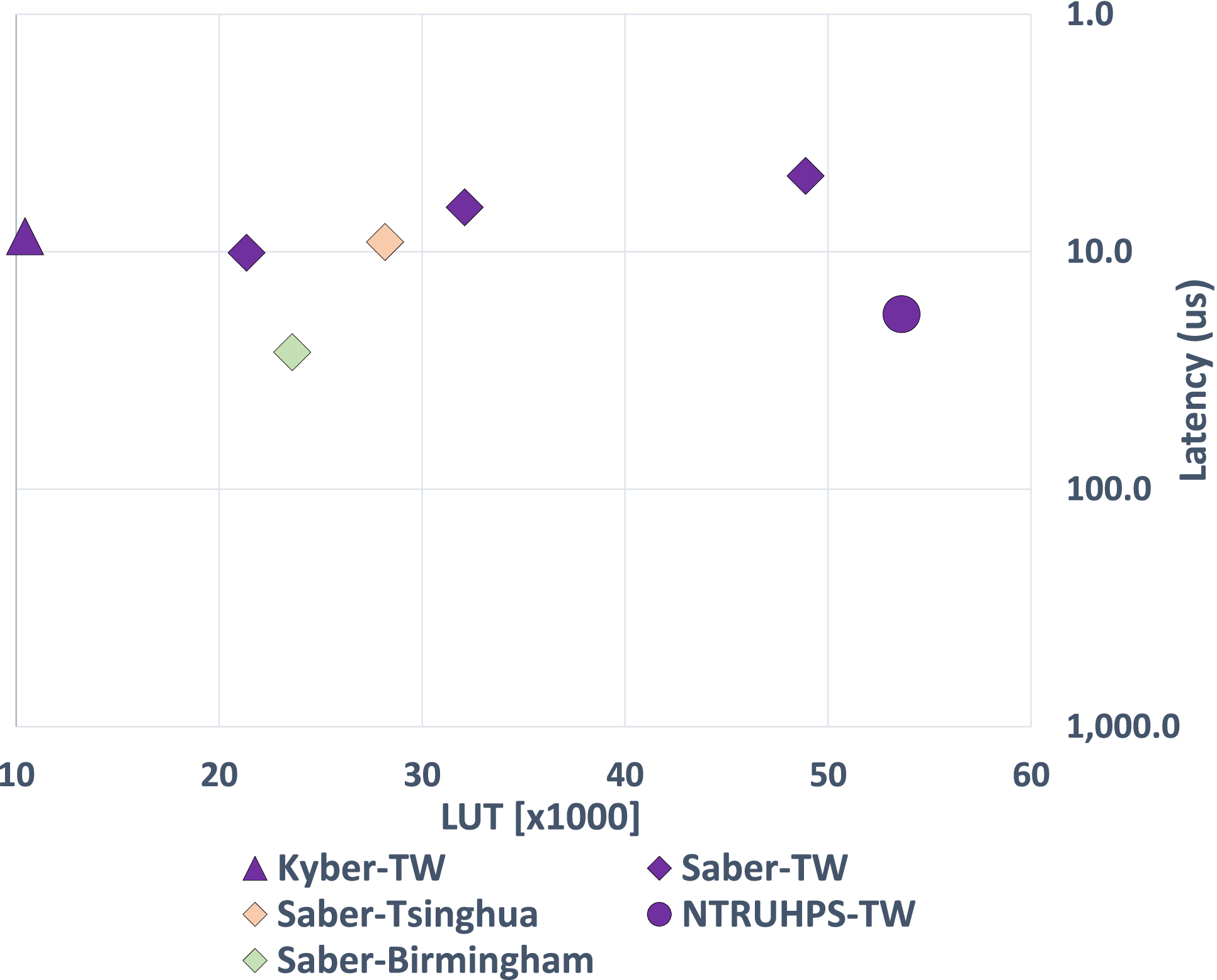 High-Speed Hardware Architectures and FPGA Benchmarking of CRYSTALS-Kyber,  NTRU, and Saber