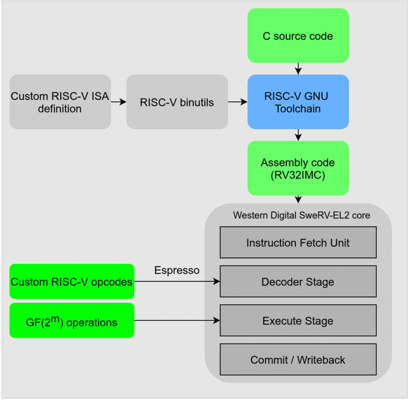 RISC-V Galois Field ISA Extension for Non-Binary Error-Correction Codes and  Classical and Post-Quantum Cryptography