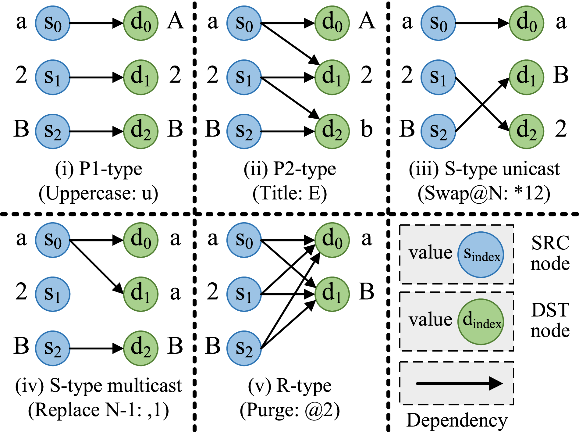 RUPA: A High Performance, Energy Efficient Accelerator for