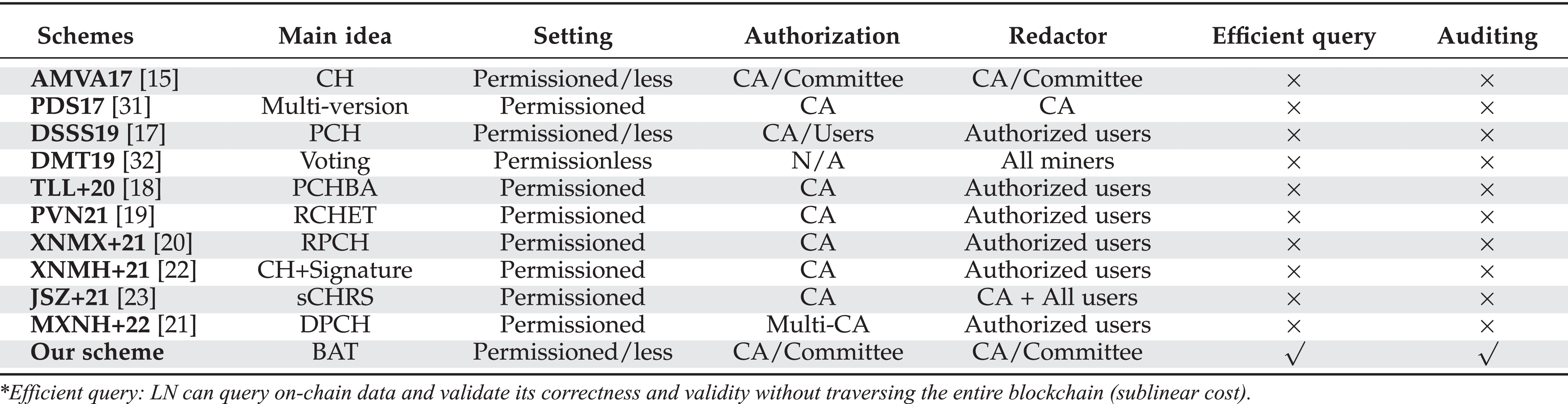 VRBC: A Verifiable Redactable Blockchain With Efficient Query and Integrity  Auditing