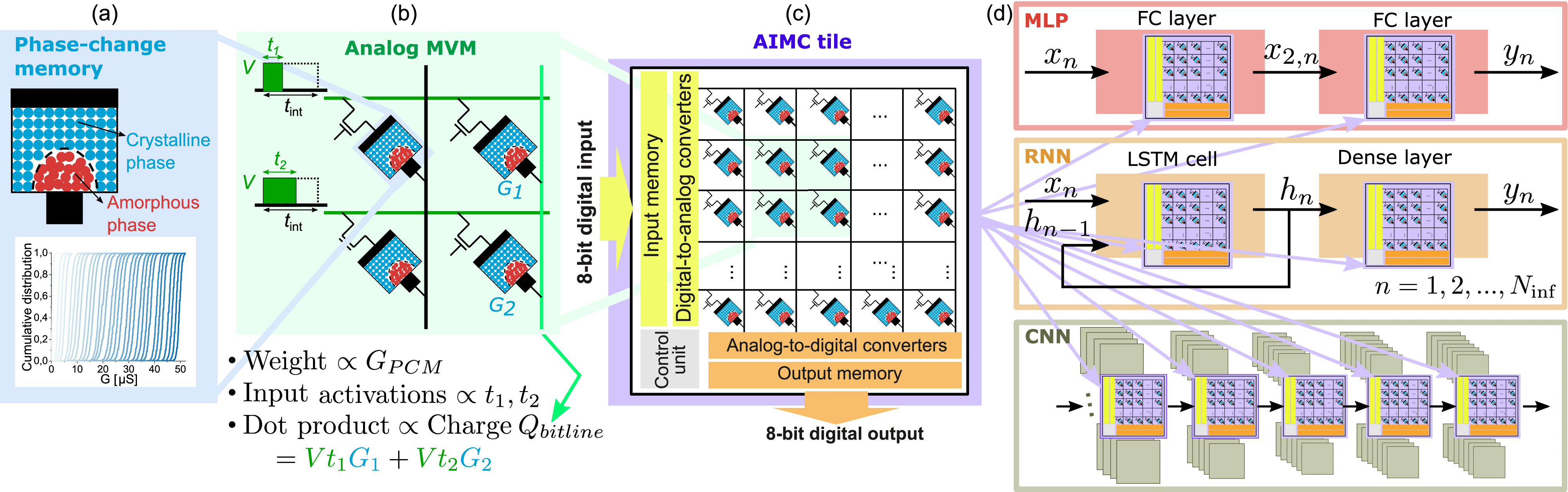 ALPINE: Analog In-Memory Acceleration With Tight Processor