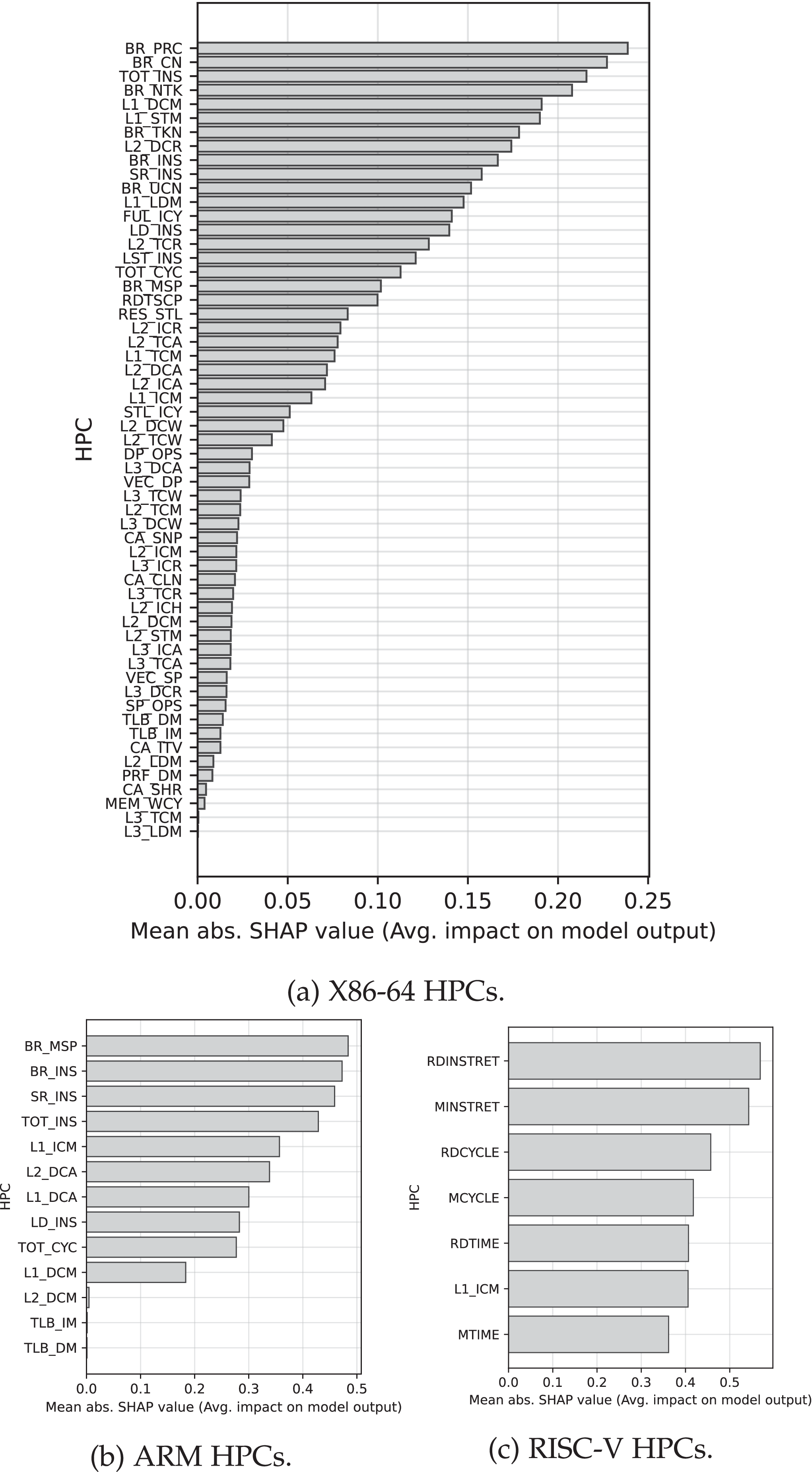 Investigating Black-Box Function Recognition Using Hardware Performance  Counters
