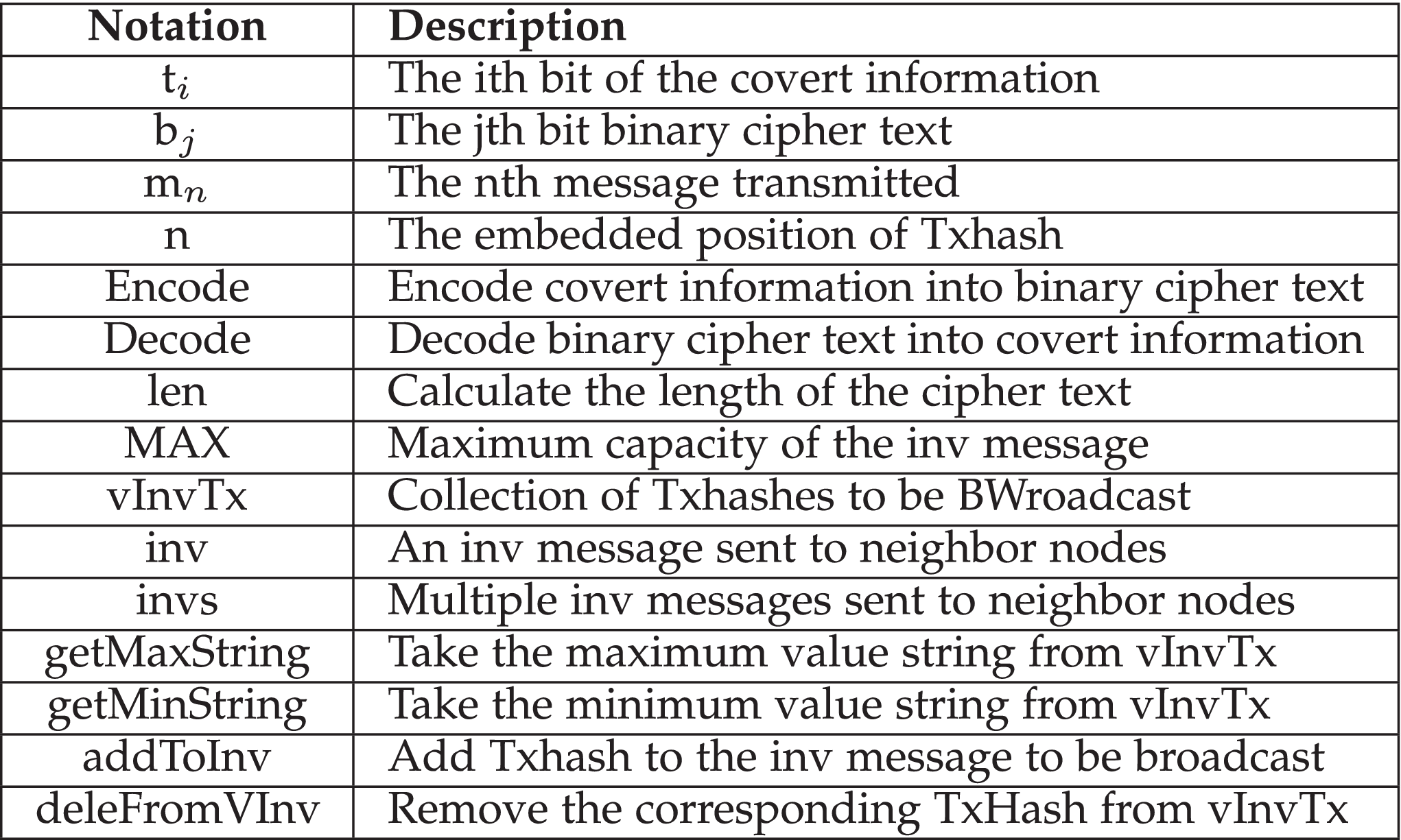 A Novel Covert Timing Channel Based on Bitcoin Messages