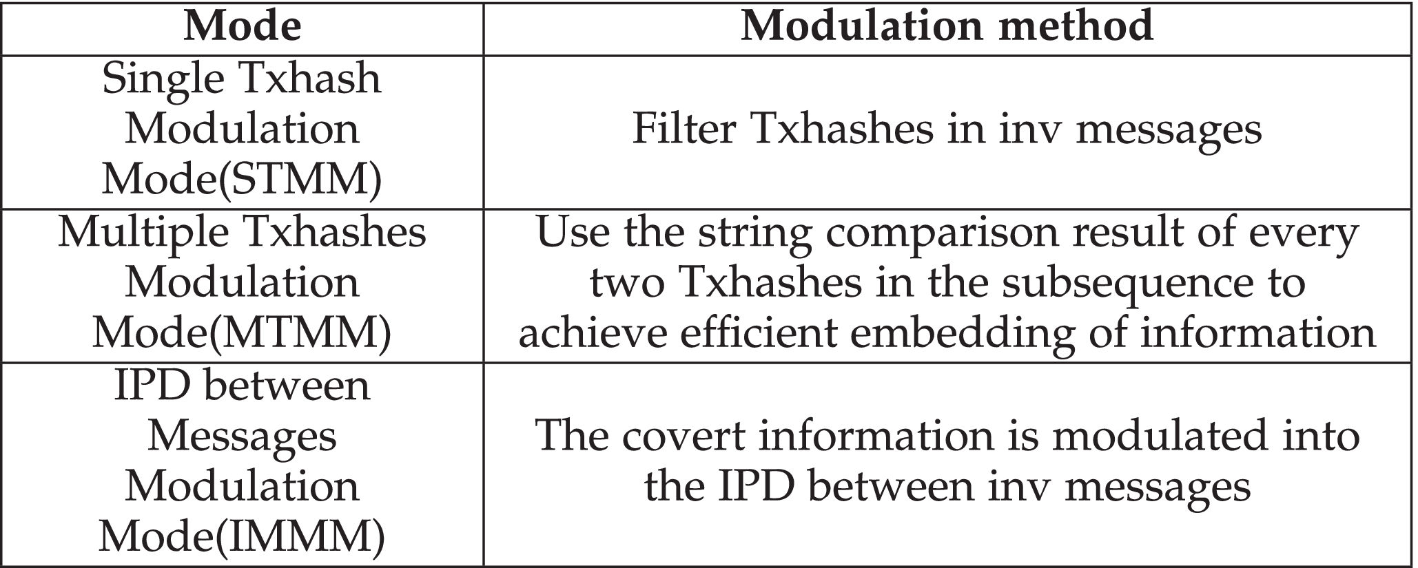 A Novel Covert Timing Channel Based on Bitcoin Messages