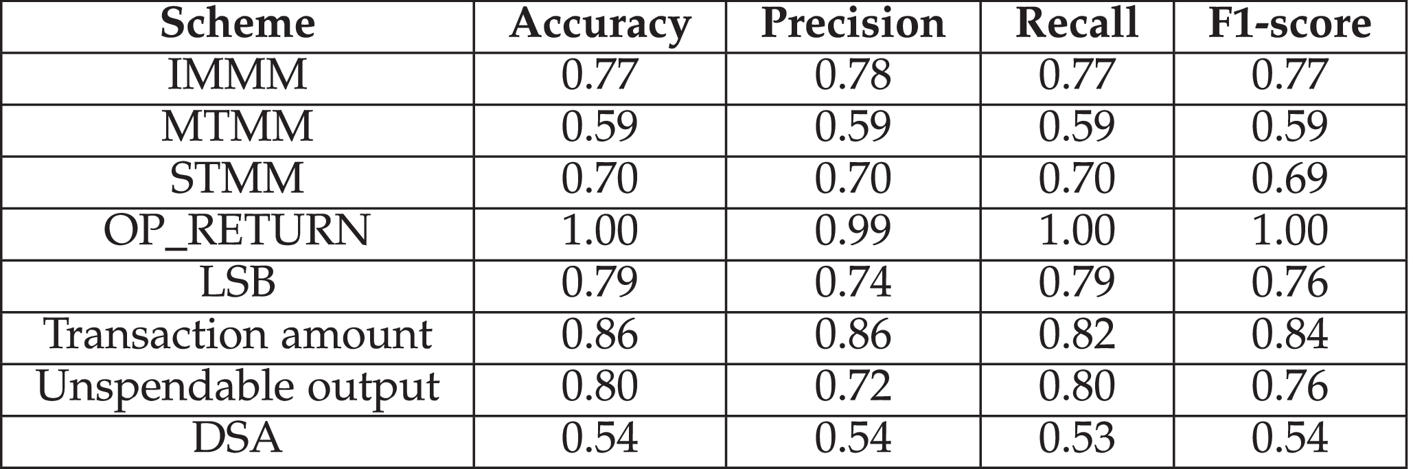 A Novel Covert Timing Channel Based on Bitcoin Messages