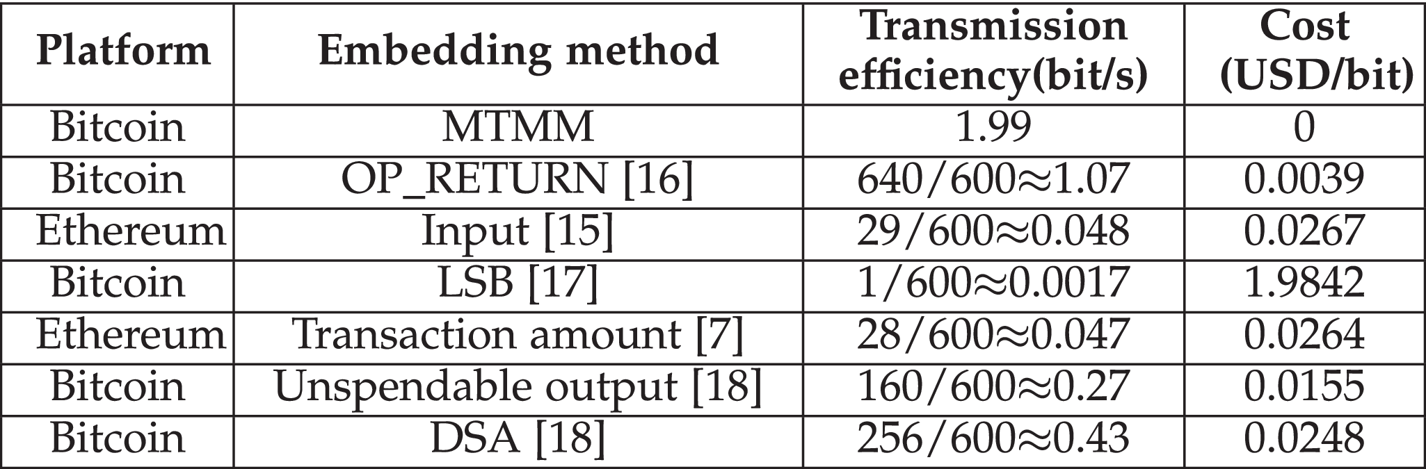 A Novel Covert Timing Channel Based on Bitcoin Messages