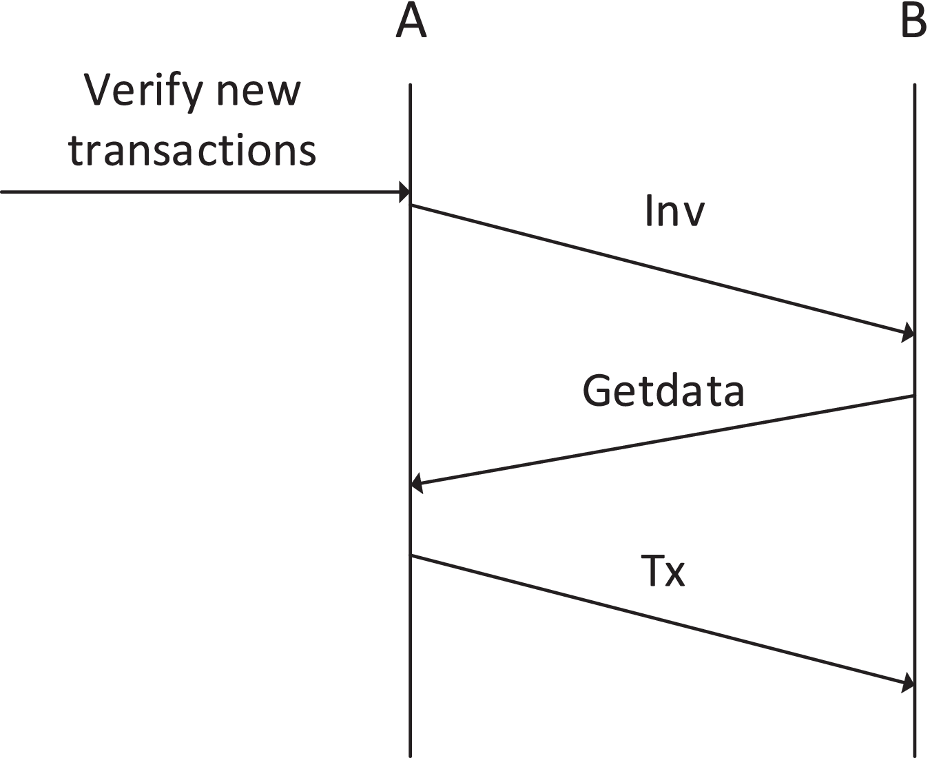 A Novel Covert Timing Channel Based on Bitcoin Messages