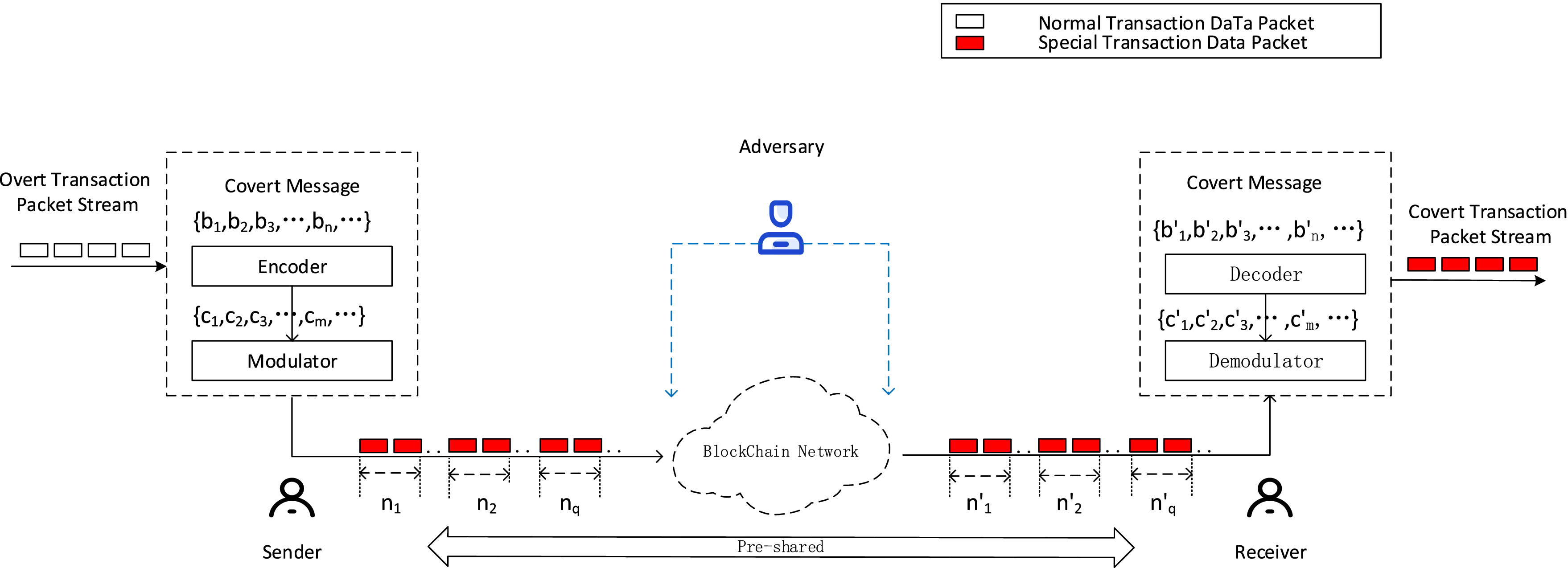 A Novel Covert Timing Channel Based on Bitcoin Messages