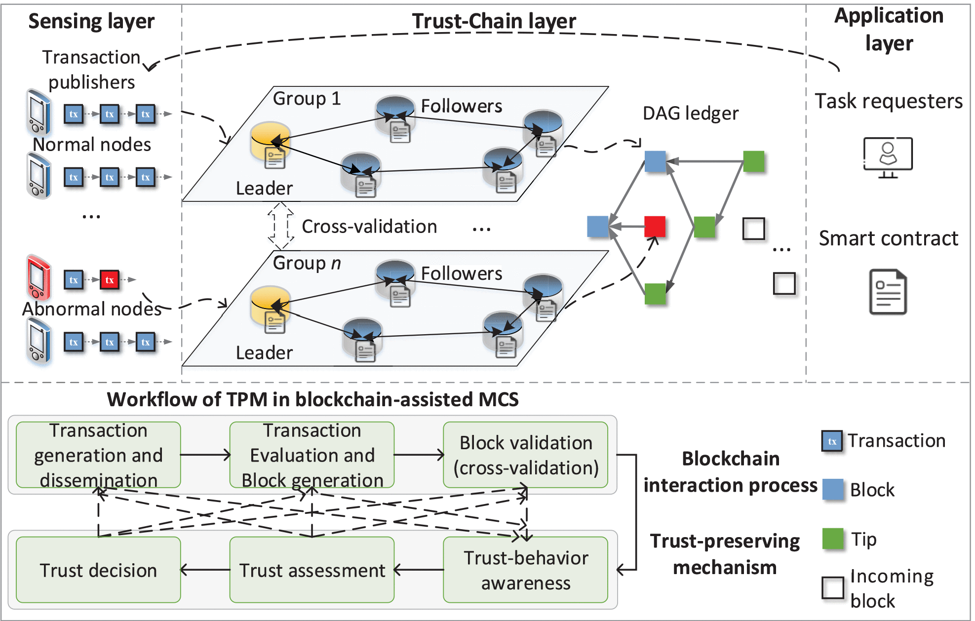 Trust-Preserving Mechanism for Blockchain Assisted Mobile Crowdsensing