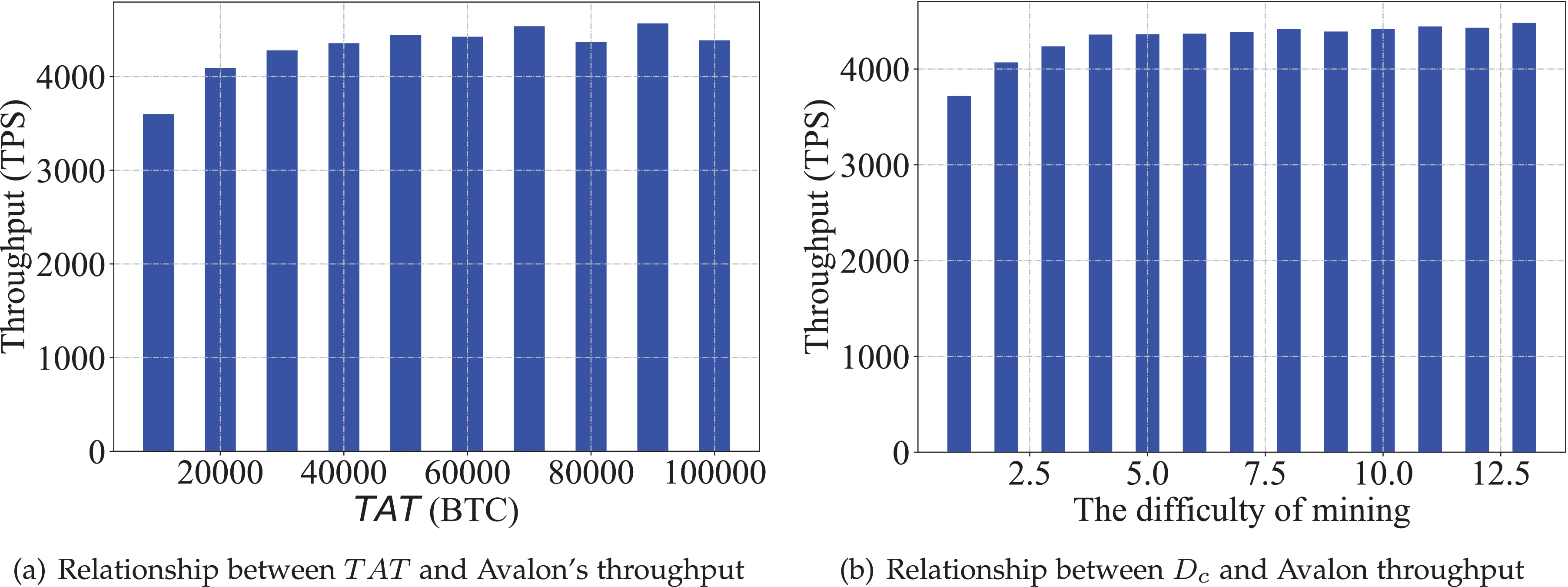 Avalon: A Scalable and Secure Distributed Transaction Ledger Based on  Proof-of-Market
