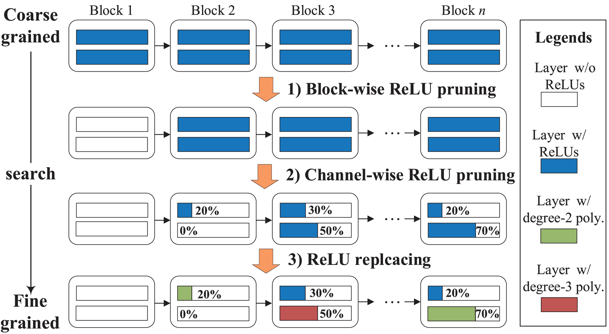 Private Inference for Deep Neural Networks: A Secure, Adaptive, and  Efficient Realization