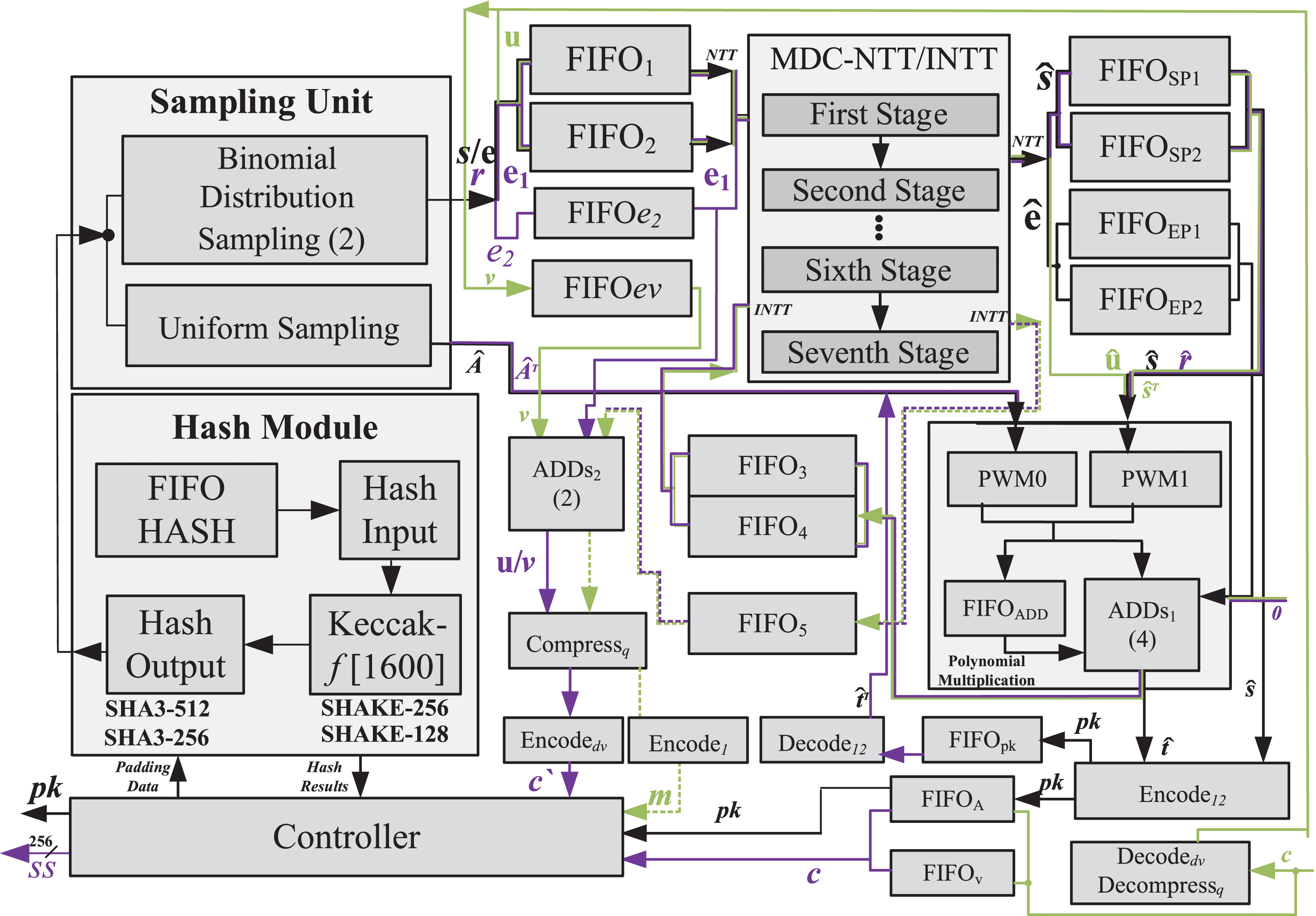 HPKA: A High-Performance CRYSTALS-Kyber Accelerator Exploring Efficient  Pipelining